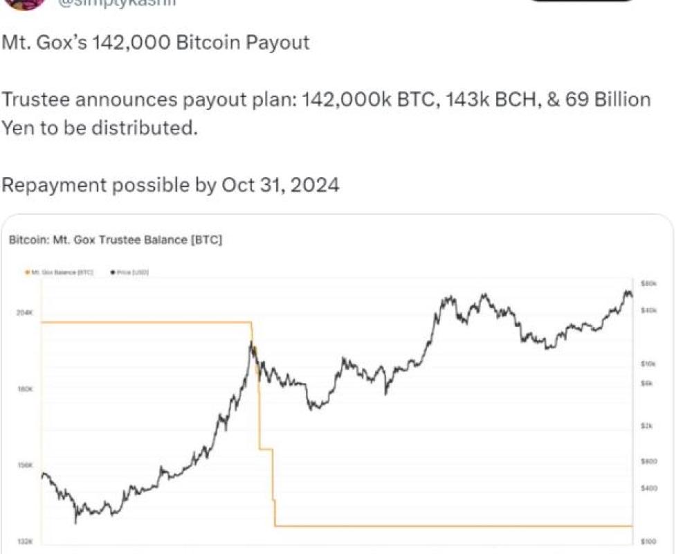 Áp lực trị giá 9 tỷ USD từ Mt. Gox có thể 'gây hoang mang cho thị trường', tác động đến Bitcoin: K33.