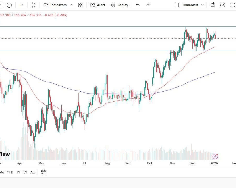 Dự báo USD/JPY: Đồng đô la Mỹ giảm giá so với đồng Yên